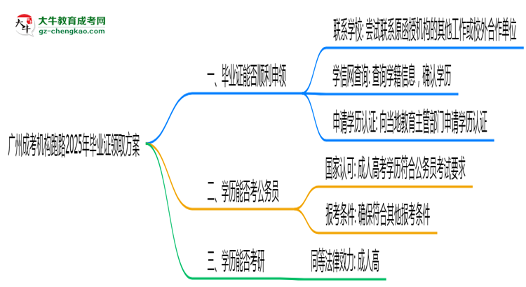 廣州成考機(jī)構(gòu)跑路2025年畢業(yè)證領(lǐng)取方案思維導(dǎo)圖