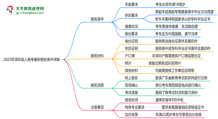 2025年深圳成人高考最新報名條件詳解思維導圖
