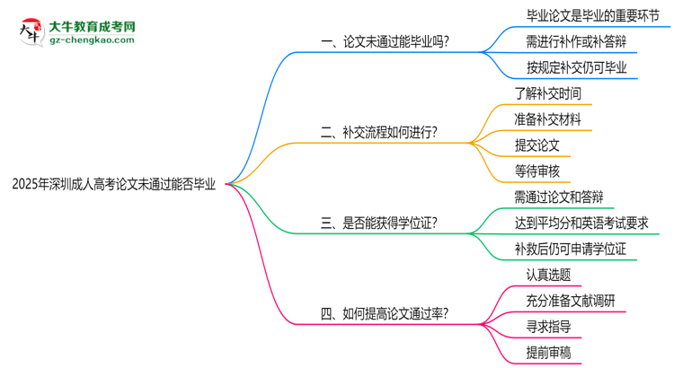 深圳成人高考2025年論文未通過能否畢業(yè)思維導(dǎo)圖