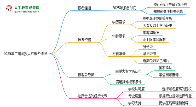 2025年廣州函授大專報名通道長期開放嗎思維導(dǎo)圖