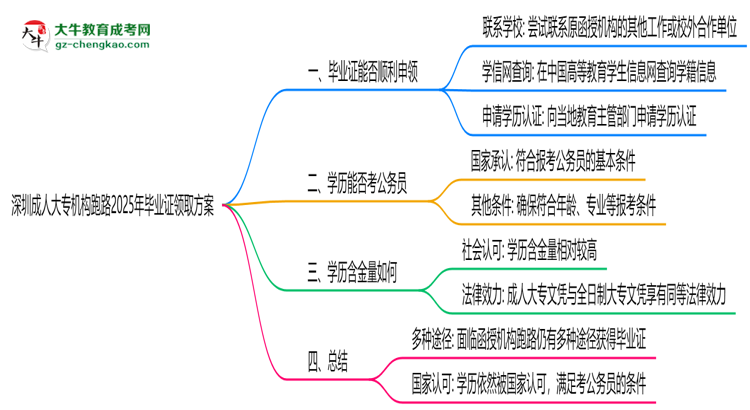 深圳成人大專機(jī)構(gòu)跑路2025年畢業(yè)證領(lǐng)取方案思維導(dǎo)圖