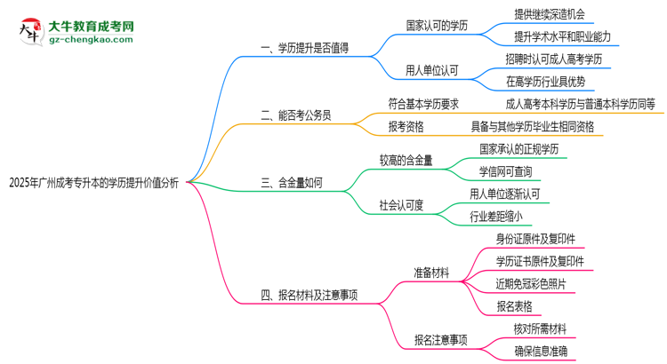 2025年報(bào)讀廣州成考專(zhuān)升本提升學(xué)歷價(jià)值分析思維導(dǎo)圖