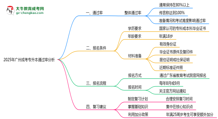 2025年廣州成考專升本通過(guò)率真的有100%嗎？思維導(dǎo)圖