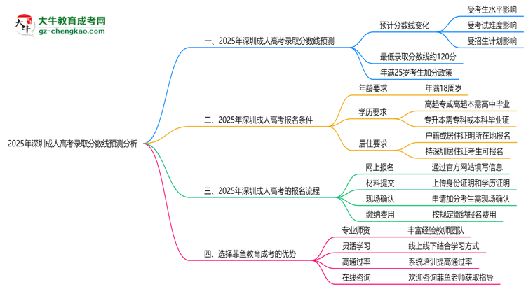 2025年深圳成人高考錄取分?jǐn)?shù)線預(yù)測(cè)分析思維導(dǎo)圖