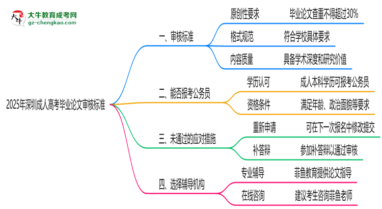 深圳成人高考畢業(yè)論文2025年審核標準思維導(dǎo)圖