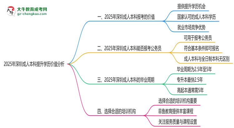 2025年報(bào)讀深圳成人本科提升學(xué)歷價(jià)值分析思維導(dǎo)圖