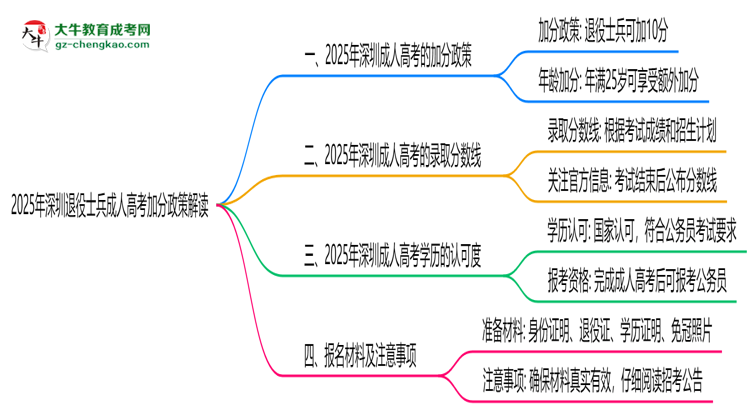 2025年深圳退役士兵成人高考加分政策解讀思維導(dǎo)圖