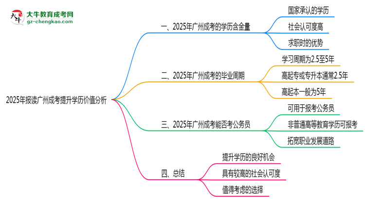 2025年報(bào)讀廣州成考提升學(xué)歷價(jià)值分析思維導(dǎo)圖