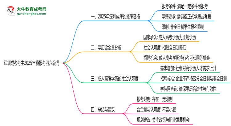 深圳成考考生2025年能報考四六級嗎思維導(dǎo)圖