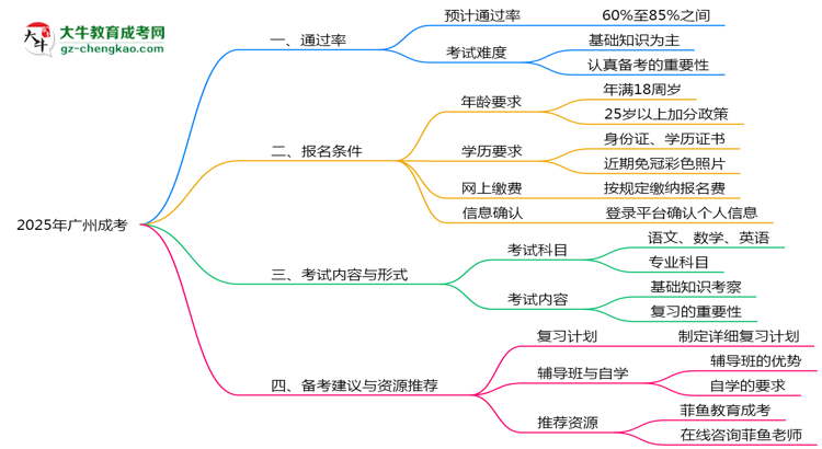 2025年廣州成考通過率真的有100%嗎？思維導(dǎo)圖