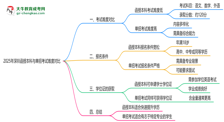 2025年深圳函授本科與單招考試難度對(duì)比思維導(dǎo)圖