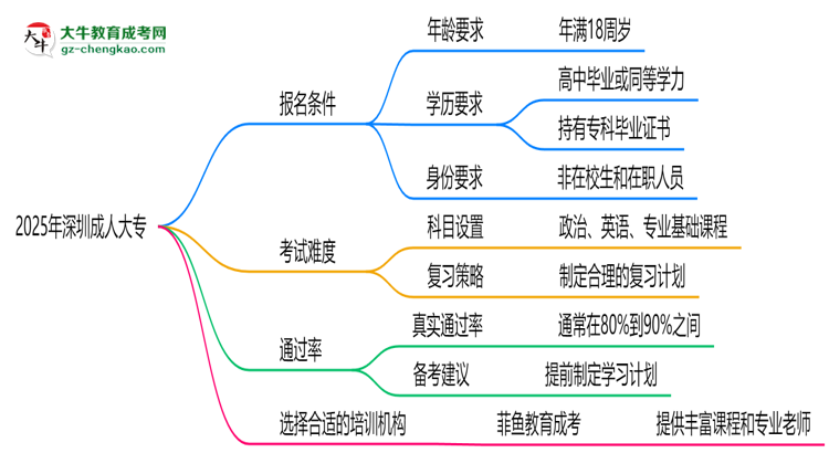 2025年深圳成人大專通過率真的有100%嗎？思維導(dǎo)圖
