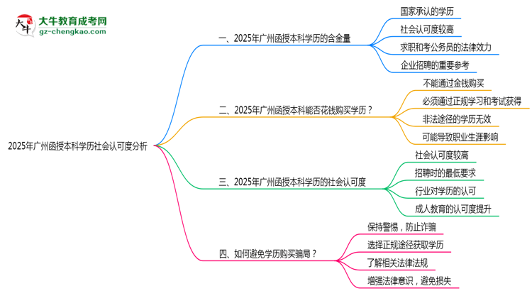 2025年廣州函授本科學(xué)歷社會認可度分析思維導(dǎo)圖