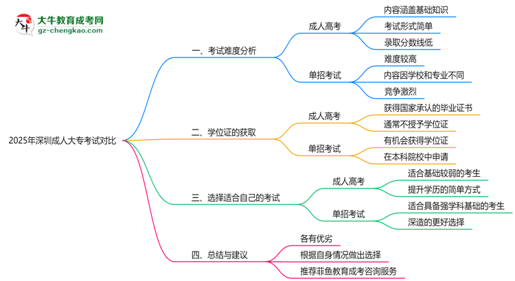 2025年深圳成人大專與單招考試難度對比思維導(dǎo)圖