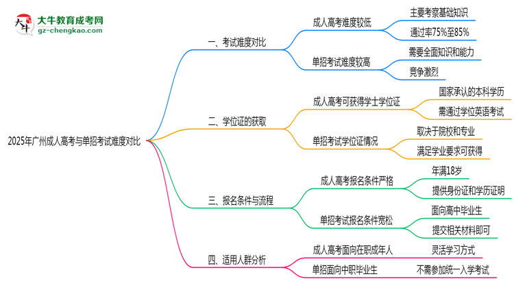 2025年廣州成人高考與單招考試難度對比思維導(dǎo)圖