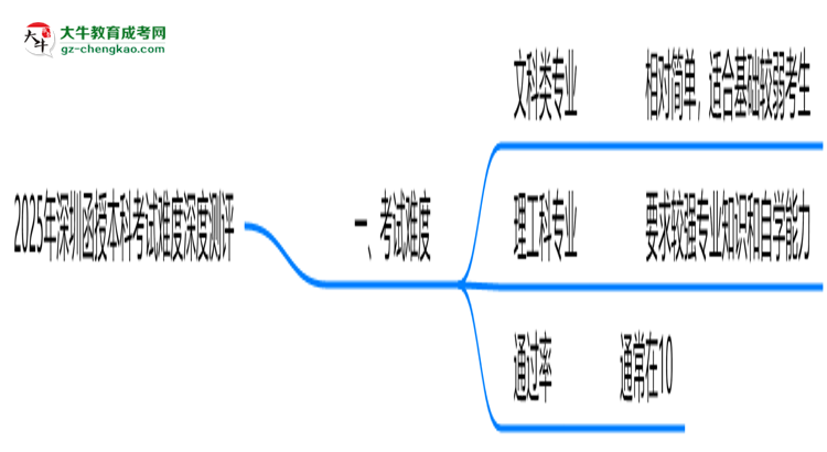 2025年深圳函授本科考試難度深度測(cè)評(píng)思維導(dǎo)圖