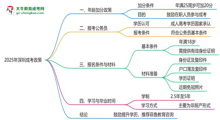 2025年深圳成考年齡加分政策細則說明思維導圖
