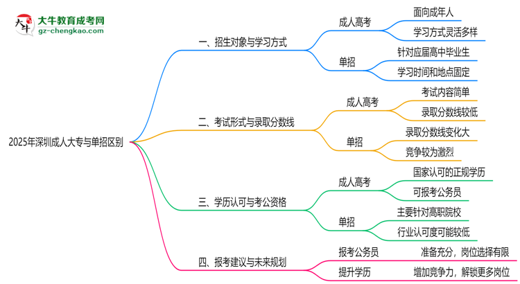 2025年深圳成人大專(zhuān)與單招區(qū)別全面解析思維導(dǎo)圖