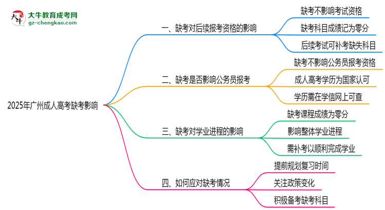 2025年廣州成人高考缺考會有不良影響嗎思維導圖