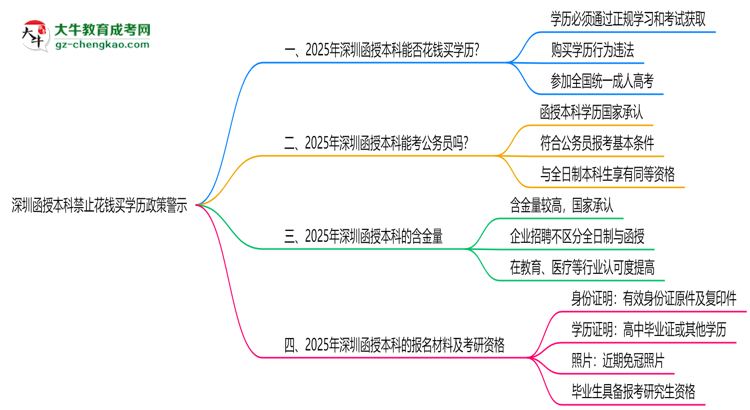深圳函授本科禁止花錢(qián)買(mǎi)學(xué)歷2025年政策警示思維導(dǎo)圖