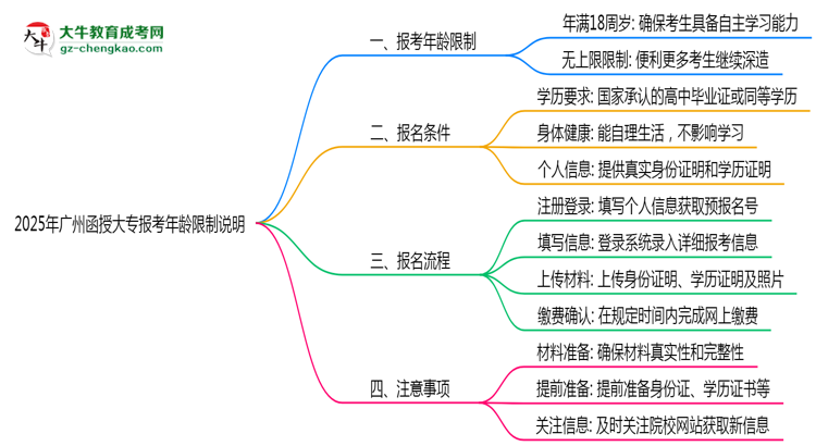 2025年廣州函授大專報考年齡限制說明思維導圖