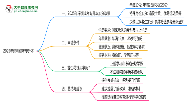 深圳成考專升本2025年加分政策及申請條件說明思維導(dǎo)圖