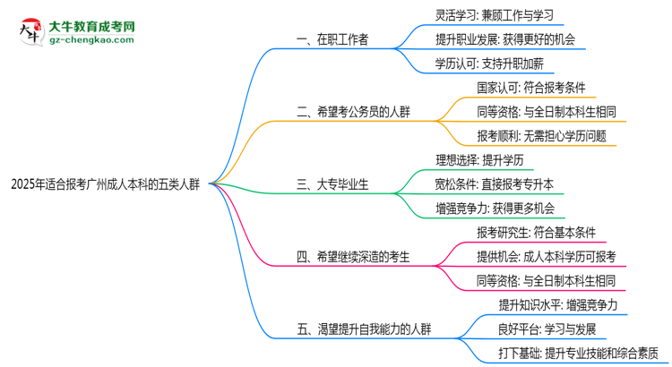 2025年適合報考廣州成人本科的五類人群思維導(dǎo)圖