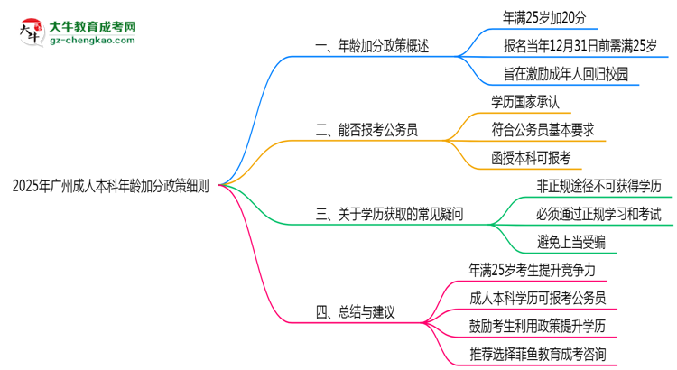 2025年廣州成人本科年齡加分政策細則說明思維導圖
