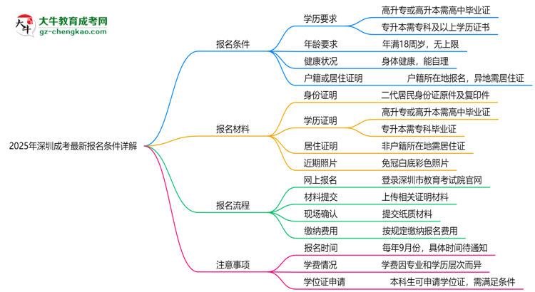 2025年深圳成考最新報(bào)名條件詳解思維導(dǎo)圖