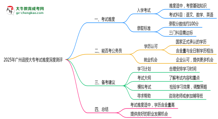 2025年廣州函授大??荚囯y度深度測(cè)評(píng)思維導(dǎo)圖