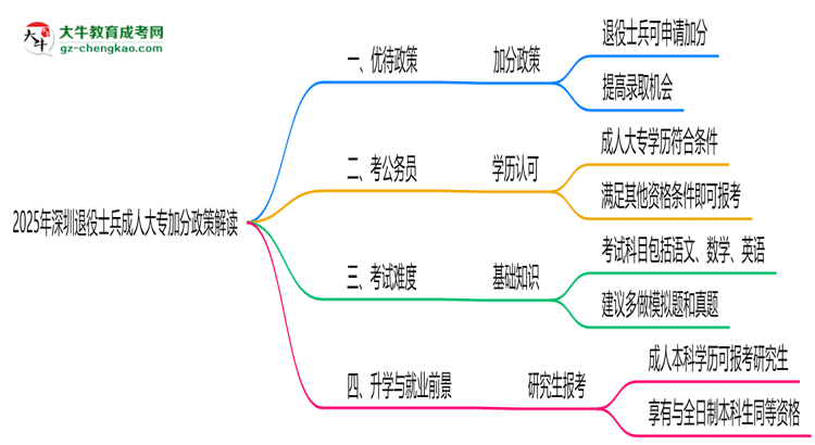 2025年深圳退役士兵成人大專加分政策解讀思維導(dǎo)圖