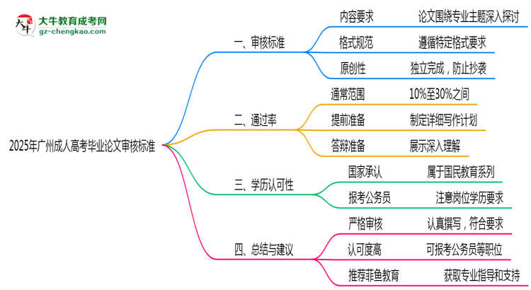 廣州成人高考畢業(yè)論文2025年審核標(biāo)準(zhǔn)思維導(dǎo)圖