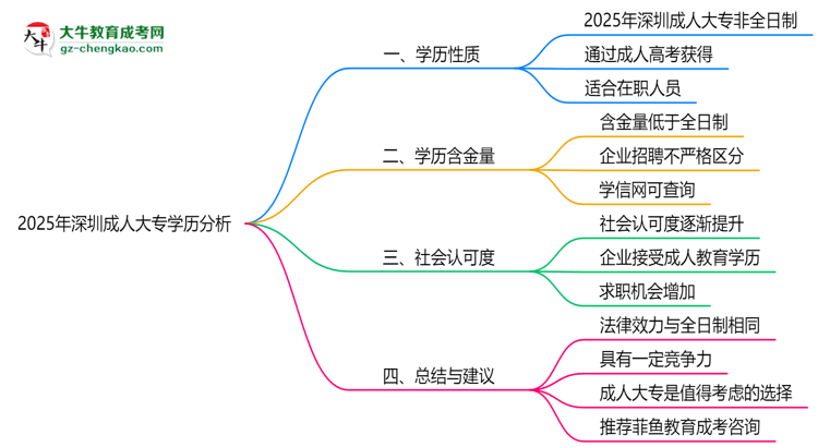 2025年深圳成人大專學(xué)歷屬于全日制嗎思維導(dǎo)圖