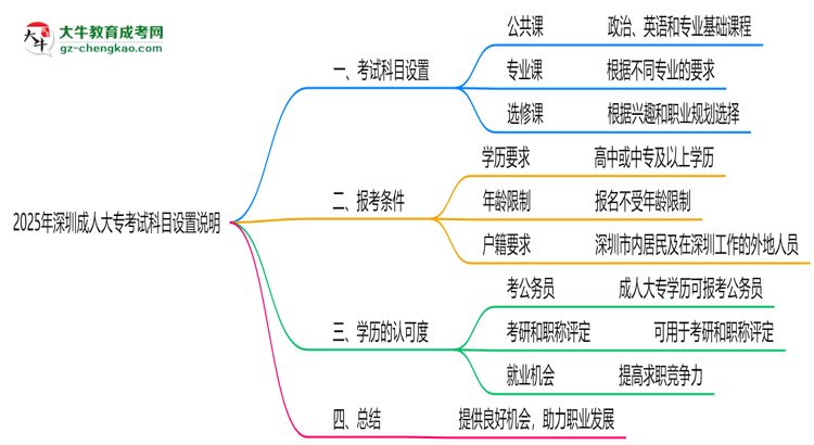 2025年深圳成人大?？荚嚳颇吭O(shè)置說(shuō)明思維導(dǎo)圖