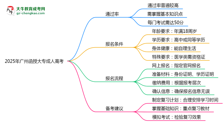 2025年廣州函授大專通過率真的有100%嗎？思維導(dǎo)圖