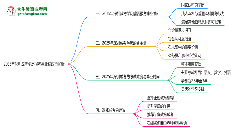 2025年深圳成考學(xué)歷報(bào)考事業(yè)編政策解析思維導(dǎo)圖