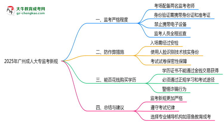 2025年廣州成人大專考場監(jiān)考新規(guī)嚴格程度思維導圖
