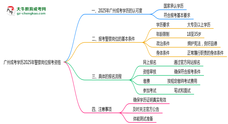 廣州成考學歷2025年警察崗位報考資格思維導圖