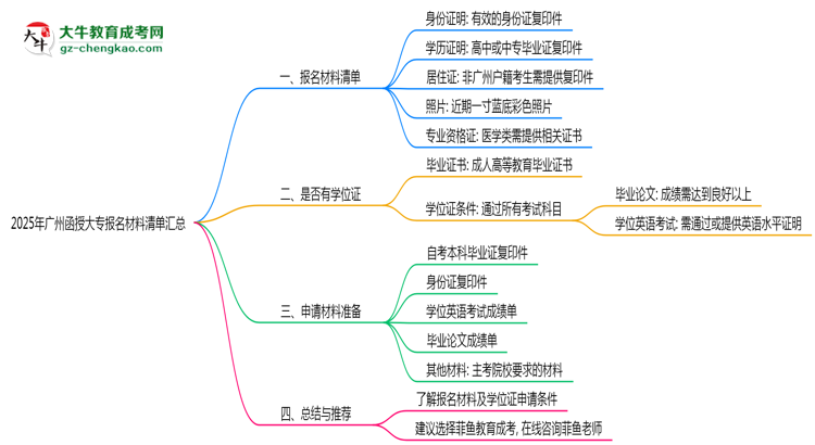 2025年廣州函授大專報(bào)名材料清單匯總思維導(dǎo)圖