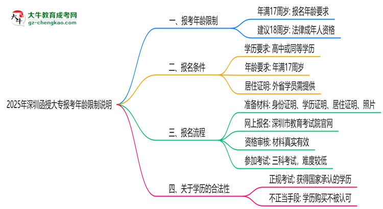 2025年深圳函授大專報(bào)考年齡限制說明思維導(dǎo)圖