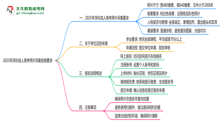 2025年深圳成人高考照片采集規(guī)格要求思維導(dǎo)圖
