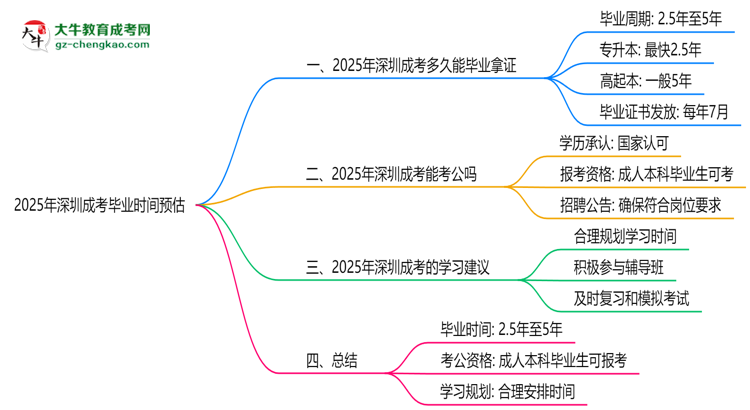 2025年深圳成考最快畢業(yè)拿證時間預(yù)估思維導(dǎo)圖