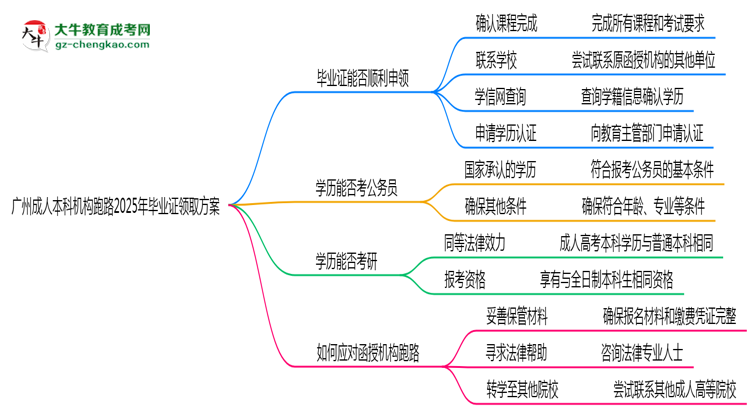 廣州成人本科機構(gòu)跑路2025年畢業(yè)證領(lǐng)取方案思維導圖