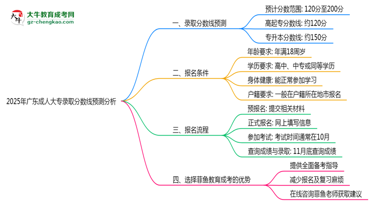 2025年廣東成人大專(zhuān)錄取分?jǐn)?shù)線(xiàn)預(yù)測(cè)分析思維導(dǎo)圖