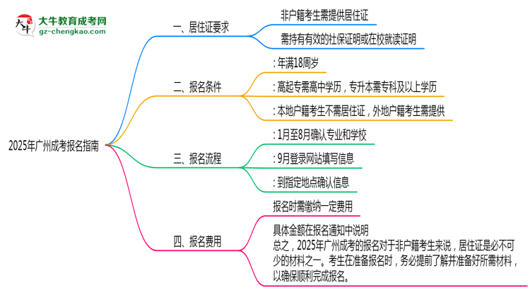 2025年非戶籍報廣州成考需居住證嗎思維導(dǎo)圖