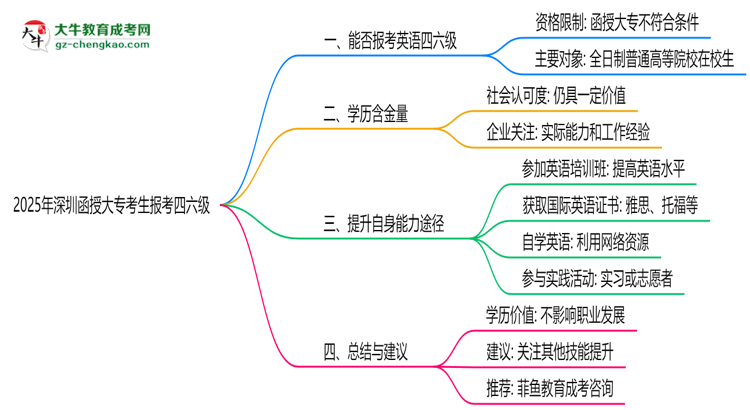 深圳函授大?？忌?025年能報(bào)考四六級(jí)嗎思維導(dǎo)圖