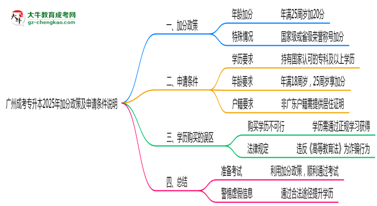 廣州成考專升本2025年加分政策及申請條件說明思維導(dǎo)圖