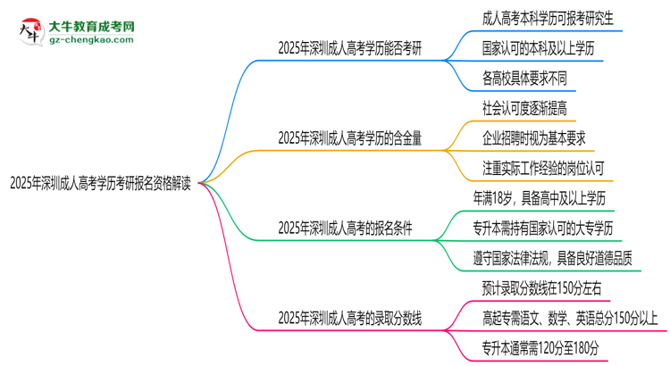 2025年深圳成人高考學(xué)歷考研報(bào)名資格解讀思維導(dǎo)圖