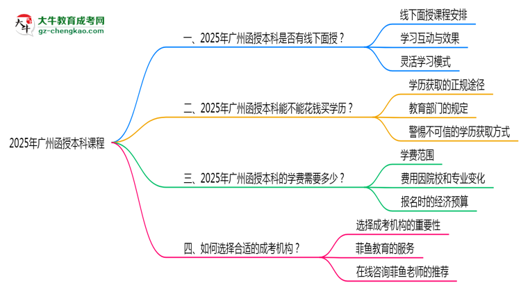 2025年廣州函授本科課程是否包含線下面授思維導圖