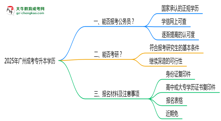 廣州成考專升本學(xué)歷2025年能報(bào)考公務(wù)員考試嗎思維導(dǎo)圖